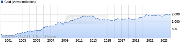 Chart Gold